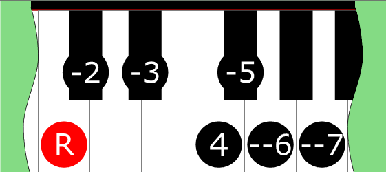 Diagram of Locrian ♭♭6 ♭♭7 scale on Piano Keyboard